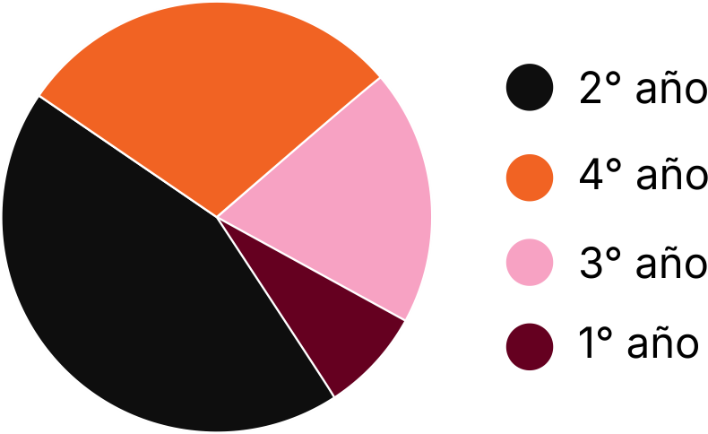 Gráfico estadístico de año académico